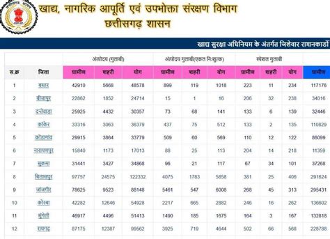 smart card list cg|Government of Chhattisgarh, India .